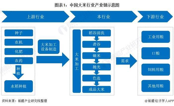 emc易倍：2021年中国大米行业产业链现状及区域市场格局分析 企业众多且市场集中度较高(图1)