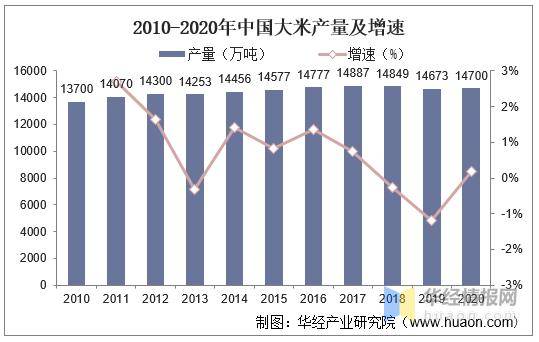 emc易倍：2020年中国大米行业现状及趋势分析(图3)