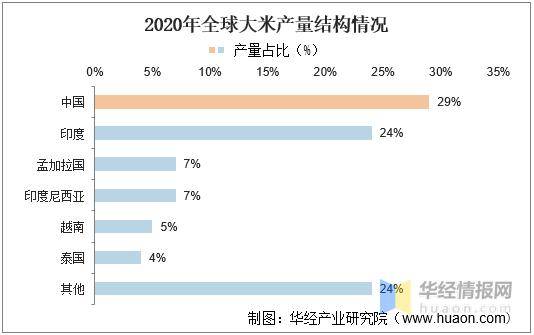 emc易倍：2020年中国大米行业现状及趋势分析(图2)