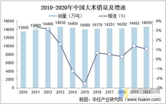 emc易倍：2020年中国大米行业现状及趋势分析(图4)