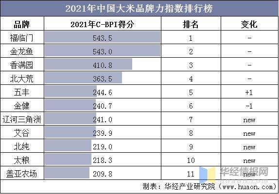 emc易倍：2020年中国大米行业现状及趋势分析(图7)