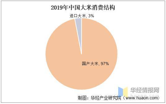 emc易倍：2020年中国大米行业现状及趋势分析(图6)