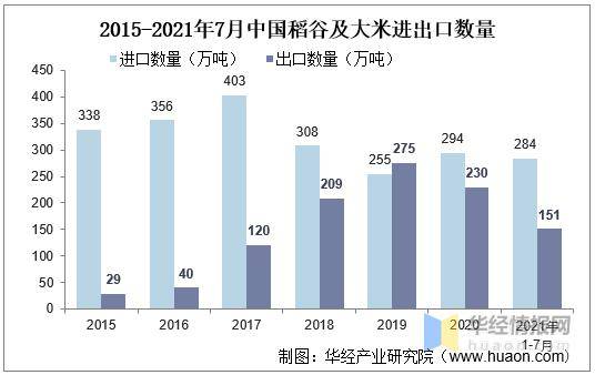 emc易倍：2020年中国大米行业现状及趋势分析(图8)