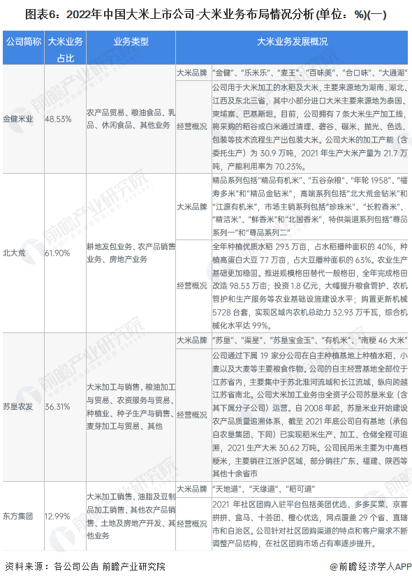 emc易倍：【全网最全】2023年大米行业上市公司全方位对比(附业务布局汇总、业绩对比、业务规划等)(图1)