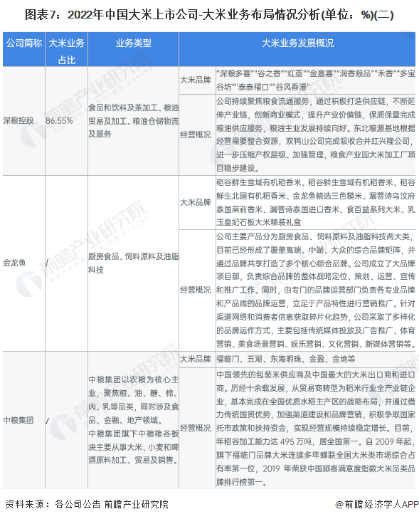 emc易倍：【全网最全】2023年大米行业上市公司全方位对比(附业务布局汇总、业绩对比、业务规划等)(图2)