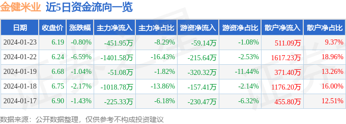 emc易倍：股票行情快报：金健米业（600127）1月23日主力资金净卖出45195万元(图1)