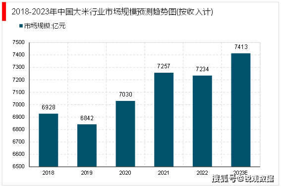 emc易倍：2023大米行业市场现状分析：头部品牌正在加快品牌运作未来市场集中度有望提高(图5)