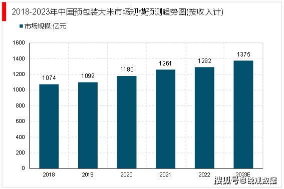 emc易倍：2023大米行业市场现状分析：头部品牌正在加快品牌运作未来市场集中度有望提高(图6)