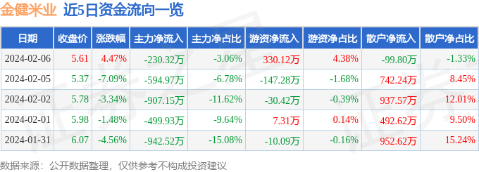 emc易倍：股票行情快报：金健米业（600127）2月6日主力资金净卖出23032万元(图1)