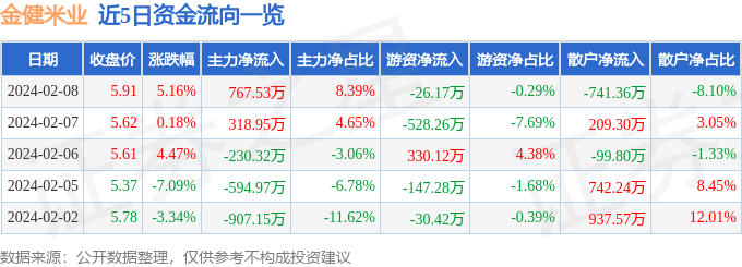 emc易倍：股票行情快报：金健米业（600127）2月8日主力资金净买入76753万元(图1)