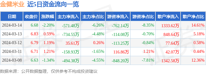 emc易倍：股票行情快报：金健米业（600127）3月14日主力资金净卖出57148万元(图1)