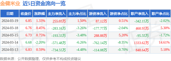 emc易倍：金健米业（600127）3月19日主力资金净买入25503万元(图1)