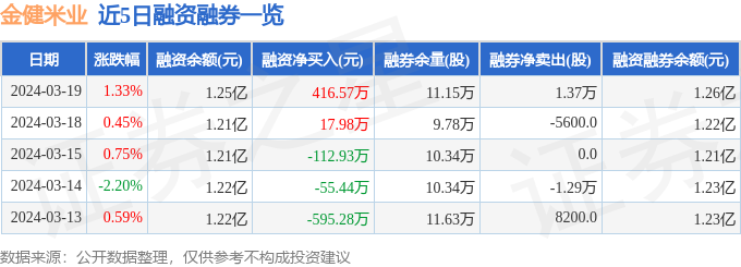 emc易倍：金健米业（600127）3月19日主力资金净买入25503万元(图2)