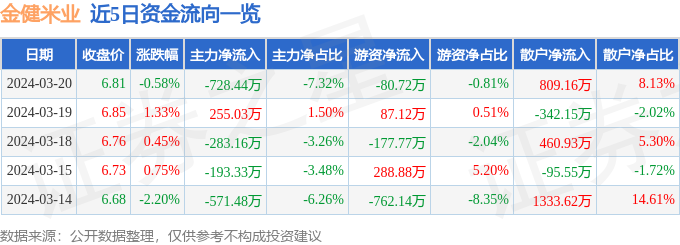 emc易倍：股票行情快报：金健米业（600127）3月20日主力资金净卖出72844万元(图1)