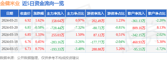 emc易倍：金健米业（600127）3月21日主力资金净买入15864万元(图1)