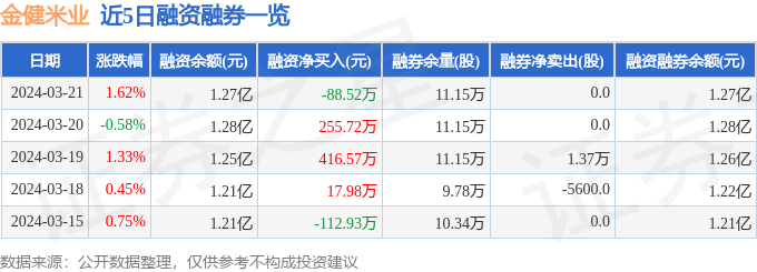 emc易倍：金健米业（600127）3月21日主力资金净买入15864万元(图2)