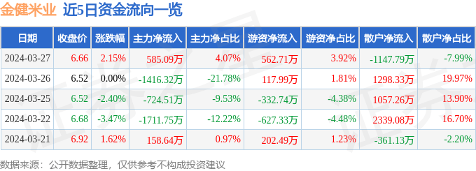 emc易倍：金健米业（600127）3月27日主力资金净买入58509万元(图1)