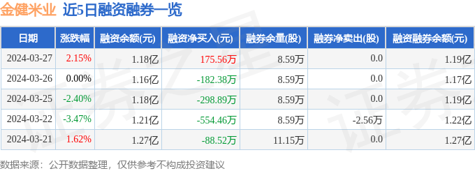 emc易倍：金健米业（600127）3月27日主力资金净买入58509万元(图2)