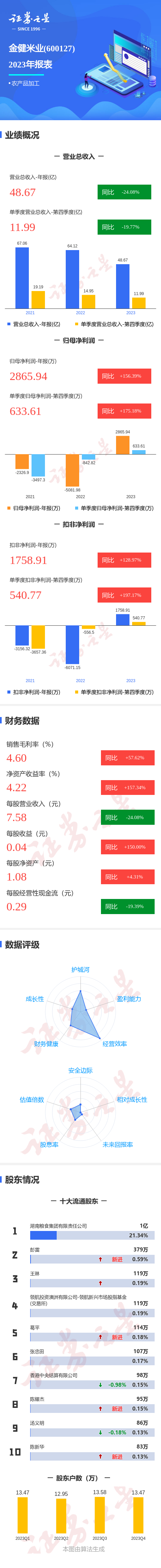 emc易倍：图解金健米业年报：第四季度单季净利润同比增17518%(图1)