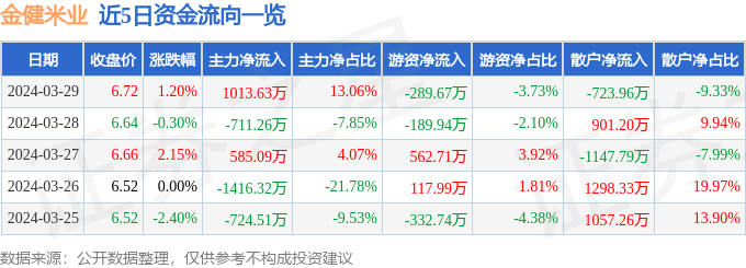 emc易倍：股票行情快报：金健米业（600127）3月29日主力资金净买入101363万元(图1)