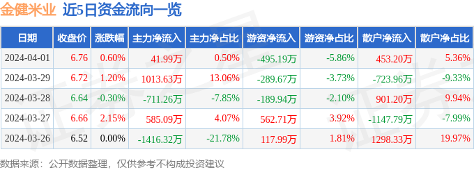 emc易倍：股票行情快报：金健米业（600127）4月1日主力资金净买入4199万元(图1)