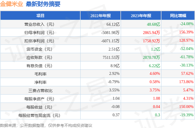 emc易倍：金健米业（600127）2023年年报简析：净利润增15639%盈利能力上升(图1)