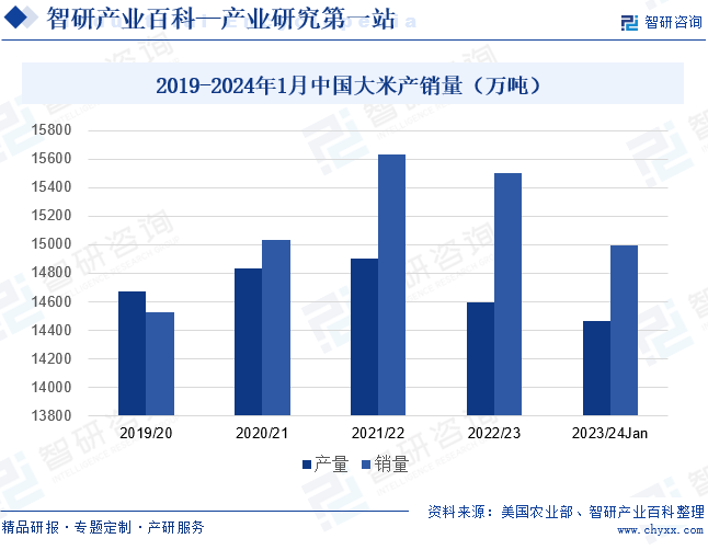 emc易倍：大米-产业百科_智研咨询(图6)