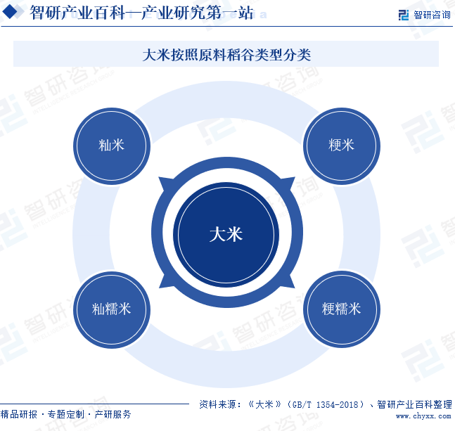 emc易倍：大米-产业百科_智研咨询(图1)