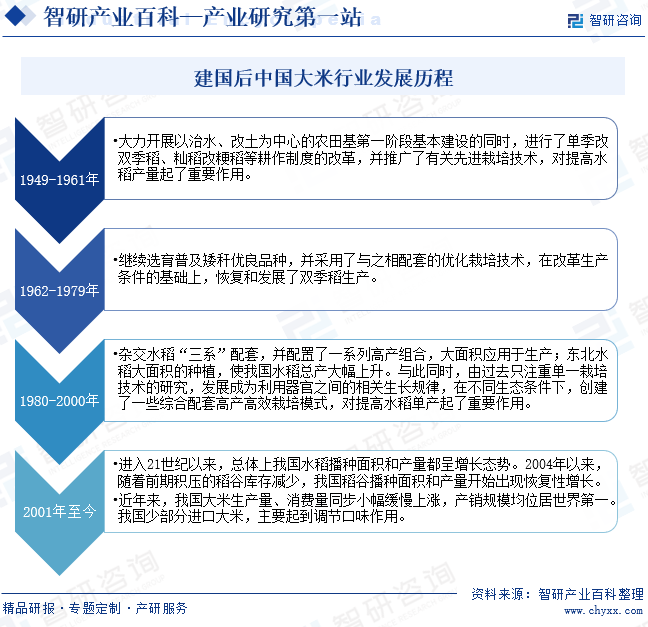 emc易倍：大米-产业百科_智研咨询(图3)