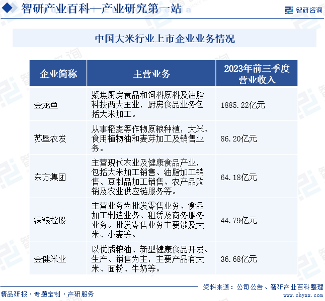 emc易倍：大米-产业百科_智研咨询(图7)