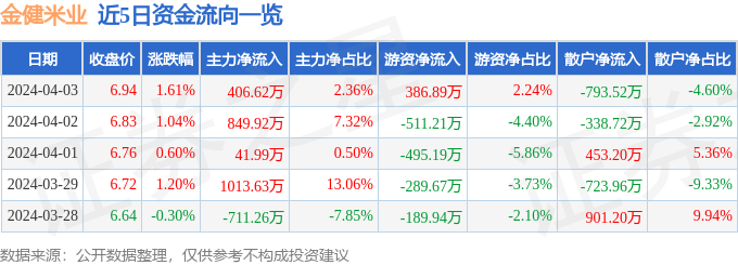 emc易倍：股票行情快报：金健米业（600127）4月3日主力资金净买入40662万元(图1)