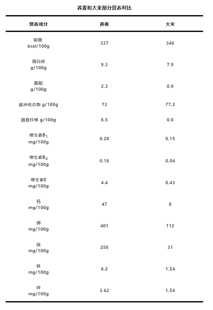 emc易倍：把荞麦当主食理由1个就够了！(图1)