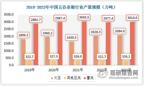 emc易倍：我国五谷杂粮行业消费进入常态化 企业布局分散且规模化产业化经营还未形成(图3)