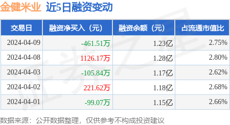 emc易倍：金健米业：4月9日融资买入133625万元融资融券余额124亿元(图1)