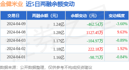 emc易倍：金健米业：4月9日融资买入133625万元融资融券余额124亿元(图2)