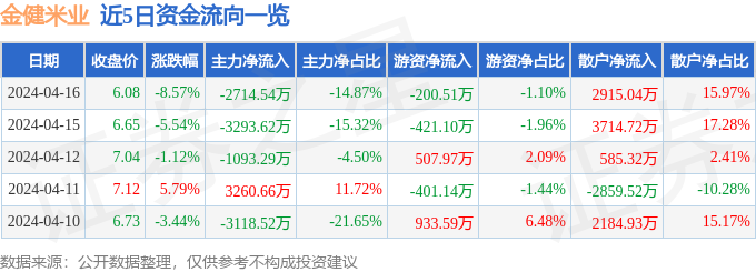 emc易倍：股票行情快报：金健米业（600127）4月16日主力资金净卖出271454万元(图1)