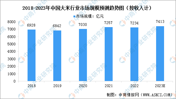 emc易倍：2023年中国大米行业及其细分行业市场规模预测分析（图）(图1)