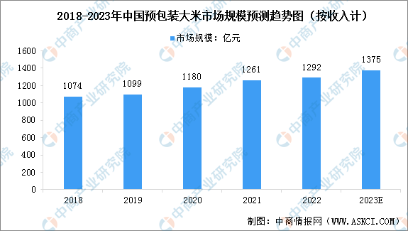 emc易倍：2023年中国大米行业及其细分行业市场规模预测分析（图）(图2)