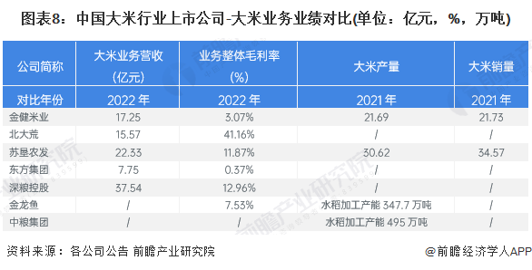 emc易倍：【全网最全】2023年大米行业上市公司全方位对比情况(图3)