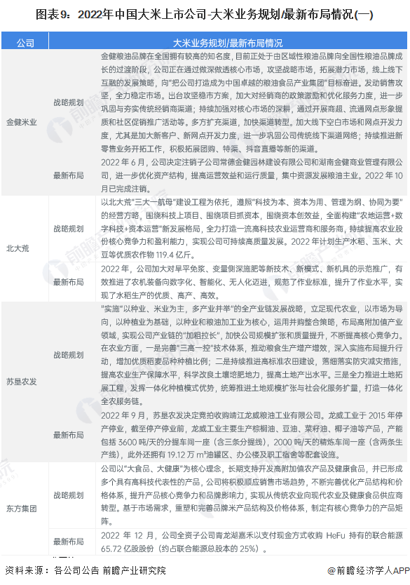 emc易倍：【全网最全】2023年大米行业上市公司全方位对比情况(图4)