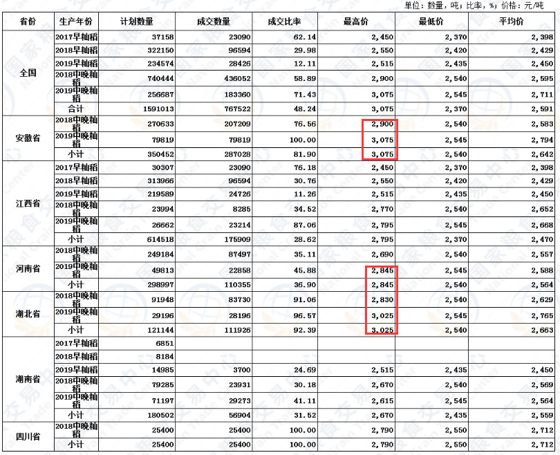 emc易倍：【独家】大米涨到顶了 后市呢？(图1)