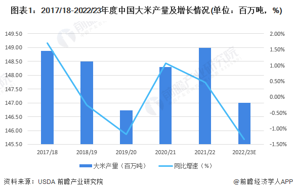 emc易倍：2022年中国大米市场供需现状与发展趋势分析 供需两端有望同步增长【组图】(图1)