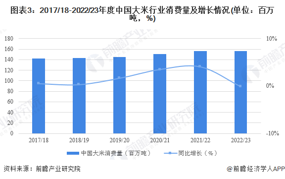 emc易倍：2022年中国大米市场供需现状与发展趋势分析 供需两端有望同步增长【组图】(图3)