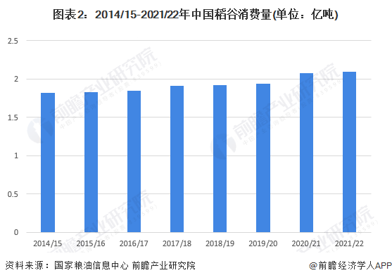 emc易倍：2022年中国大米市场供需现状与发展趋势分析 供需两端有望同步增长【组图】(图2)