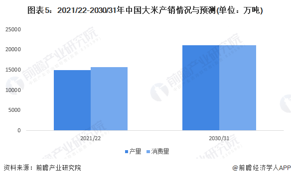 emc易倍：2022年中国大米市场供需现状与发展趋势分析 供需两端有望同步增长【组图】(图5)