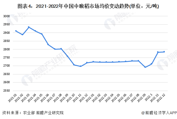 emc易倍：2022年中国大米市场供需现状与发展趋势分析 供需两端有望同步增长【组图】(图4)