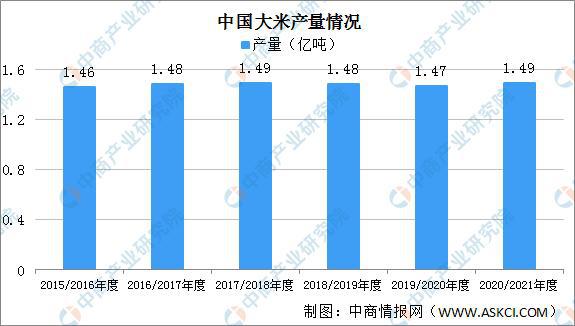 emc易倍：2020年中国大米行业运行情况回顾及21年发展趋势预测(图1)