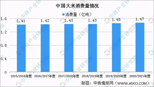 emc易倍：2020年中国大米行业运行情况回顾及21年发展趋势预测(图2)