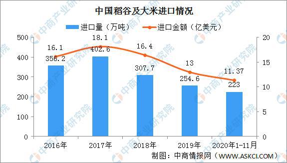 emc易倍：2020年中国大米行业运行情况回顾及21年发展趋势预测(图3)