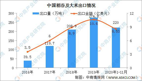 emc易倍：2020年中国大米行业运行情况回顾及21年发展趋势预测(图4)